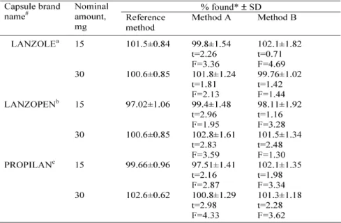 Table  3  gives  the  results  of  assay  and reveals that there is close agreement between the results obtained by the proposed methods and the label  claim