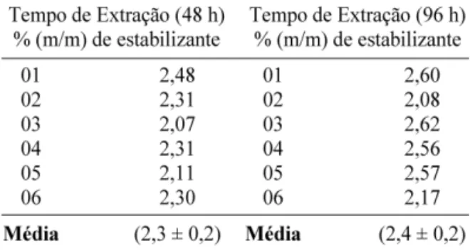 Tabela 2. Percentuais de 2NDPA no propelente BD- BD-111 para os tempos de extração de 48 e 96 horas.