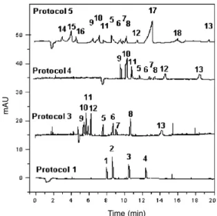 Figure 2 presents the standard mixture analyzed under the conditions of the protocols 1, 3, 4 and 5 (direct UV-Vis detection).