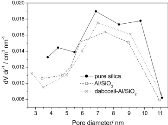 Figure  3. Linearized  Langmuir  model  for  Cr (VI) uptake by dabcosil-Al/SiO 2.