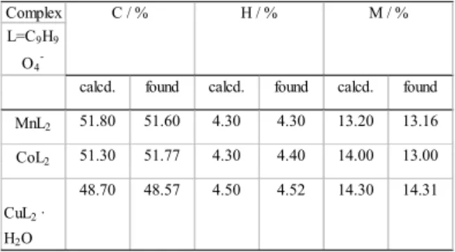Table 2. Frequencies of the absorption bands of COO -  and M-O group vibrations for  2,4-dimethoxybenzoates of  Mn(II), Co(II), Cu(II) and Na(I) and that of CO for 2,4-dimethoxybenzoic acid (cm -1 ).ComplexL=C9H9O4 -4.52 14.30 14.31                CuL2 · H