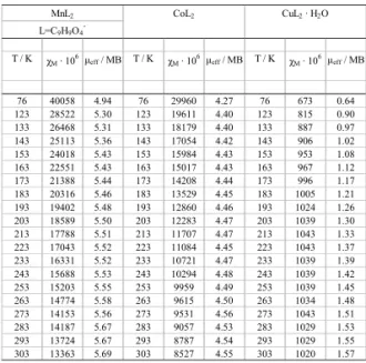 Table 4. Magnetic data for the studied compounds of Mn(II), Co(II) and Cu(II).