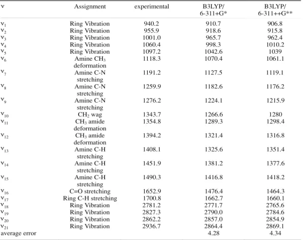 Table 4 presents the estimation of the ther- ther-modynamic properties (entropy, heat capacity at constant pressure, enthalpy) of all 4 isomers at different temperatures