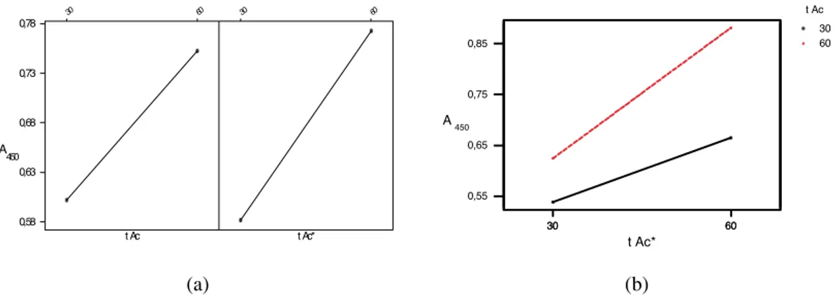 Figura 4. (a) Gráfico de efeitos principais dos tempos de incubações (t Ac e t Ac* ) e (b) gráfico de efeitos de interação (t Ac tA c* ) do planejamento fatorial 2 2 sobre a resposta absorbância máxima no  imunoen-saio ELISA empregando o antígeno Tc85-11.