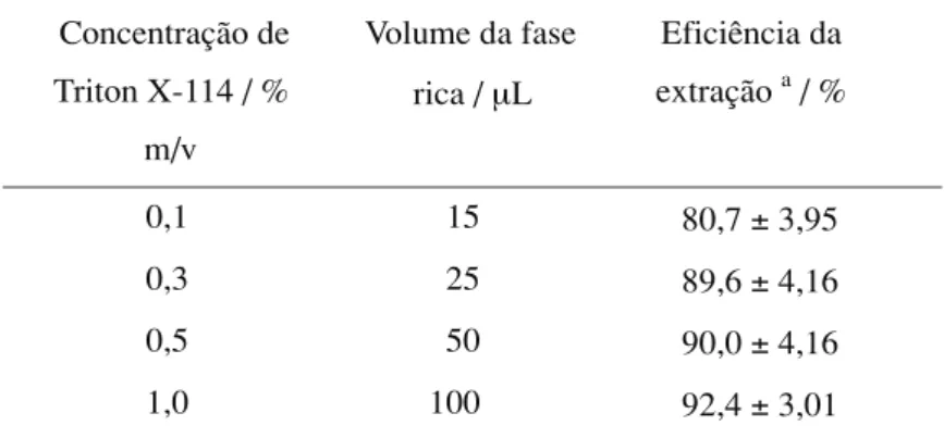 Tabela 1. Desempenho da extração no ponto nuvem com a variação da concentração de Triton X-114, utilizando soluções de NaCl a 10% m/v, DFC a 0,5% m/v e cromo (VI) a 1 mg L -1 