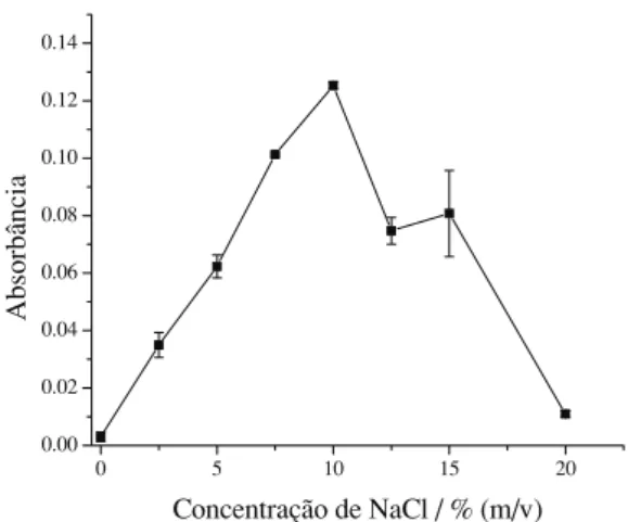 Figura 1. Efeito da concentração da DFC na absorbância. Determinações feitas em triplicata.
