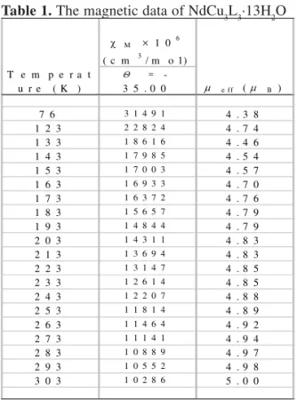 Table 1. The magnetic data of NdCu 3 L 3 ·13H 2 O