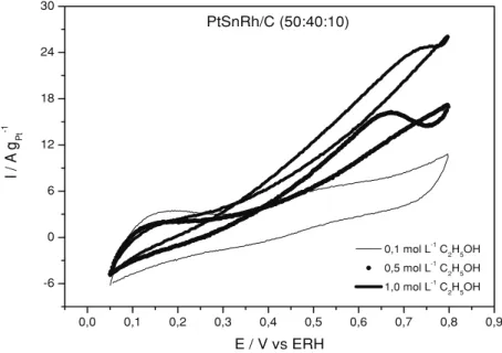 Figura 3. Voltamogramas Cíclicos do eletrocatalisador PtSnRh/C (50:40:10) em diferentes concen- concen-trações de etanol em solução na presença de eletrólito suporte (H 2 SO 4 0,5 mol L -1 ) a uma velocidade de varredura de 10mV s -1 .