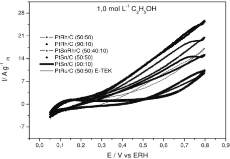 Figura 4. Voltametrias Cíclicas dos eletrocatalisadores PtSn/C (90:10), PtSn/C (50:50), PtRh/C (90:10), PtRh/C (50:50), PtSnRh/C (50:40:10) e PtRu/C (50:50) E-TEK em  0,5 mol L -1 de H 2 SO 4 e 1,0 mol L -1 de etanol a uma velocidade de varredura de 10 mV 