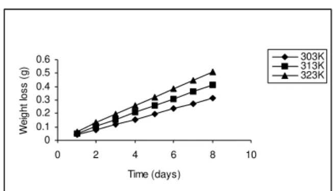 Fig. 1: - Variation of weight loss (grams) of mild steel with time (days) for different concentrations of HCl solution at 303K.