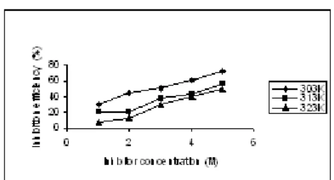 Figure 7: Variation of Log (Wi - ∆W) with time (days) for mild steel coupons in 2M HCl solutions containing different concentration of pyridoxol hydrochloride at 303K.