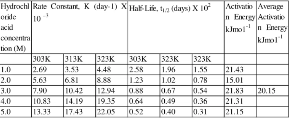 TABLE 1: The kinetic data for Mild steel in different concentrations of hydrochloric acid solutions without additives (Inhibitor).