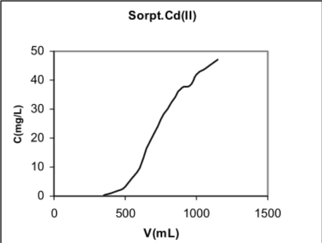 Fig. No 1. Sorption of Pb in dynamic conditions