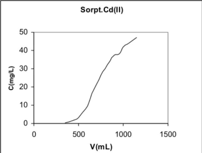 Fig. No 1. Sorption of Pb in dynamic conditions