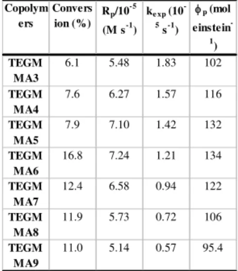 Table 1 shows some of the results corresponding to the photopolymerization of MMA and TEGDMA in methanol in the presence of FeCl 3  using a 360 nm monochromator