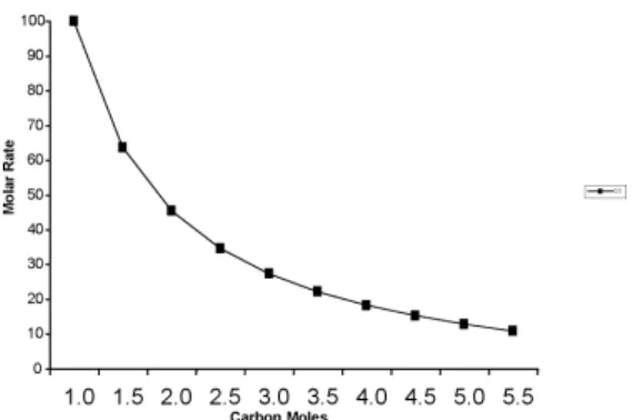 Figure 1a. Effect of Carbon availability in the production of PCDD/F´s 