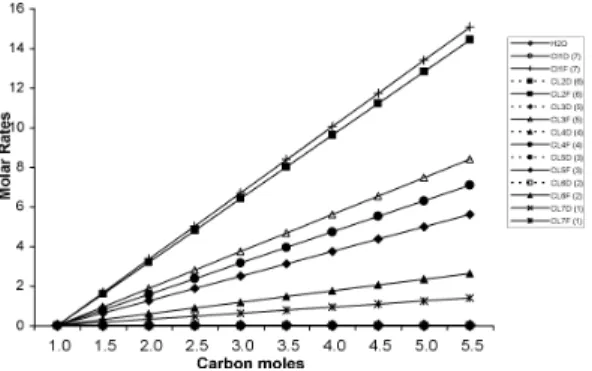 Figure 2b. PCDD/F´s formation upon the variation of chlorine availability, with Hydrogen 