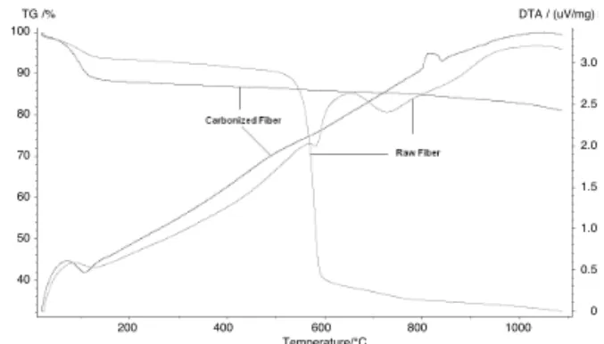 Figure 2. TGA-DTA in raw and Kevlar fibers impregnated with H 3 PO 4 .