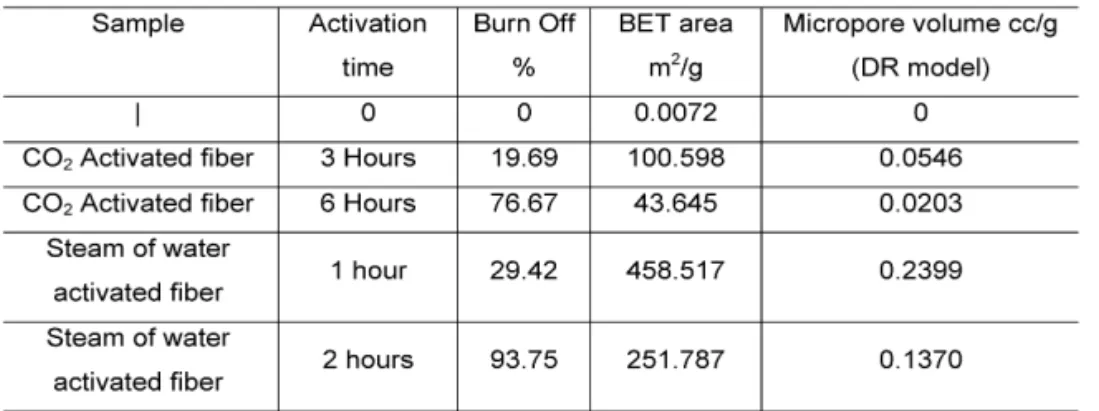 Table 1 gives the textural parameters cal- cal-culated from N 2 adsorption at 77K. The data shows that the increase in the time of activation and BO do not imply an increase in the surface area of the carbon fiber