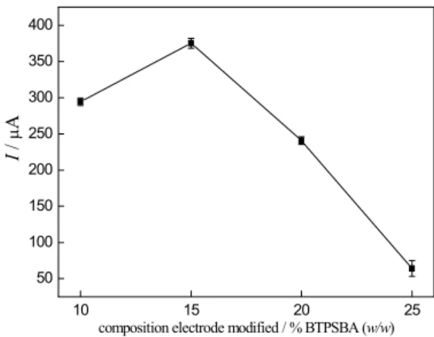 Figure  1.  Carbon  paste  composition  modified  with  10, 15,  20  and  25  %  BTPSBA  (w/w)  obtained  with  scan  rate of  25  mV  s -1 ,  pulse  amplitude  of  100  mV,  accumulation potential  and  time  0.80  V,  180  s  and  potential  interval   -