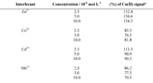 Figure  2.  Differential  pulse  anodic  stripping voltammograms  obtained  at  25°  C,  scan  rate  of  25  mV  s 