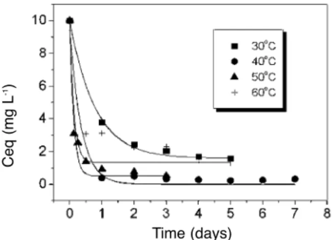 Figure 4. Temperature influence in MB adsorption onto RFL from buffered solution at pH = 4.5.