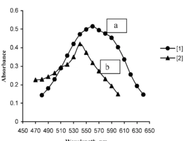 Figure 1. Absorption spectra of [a] MSP (10 µg mL -1 ) with CTA and [b] MSP (6.0 µg mL -1 ) with DPA measured against reagent blank (without MSP).