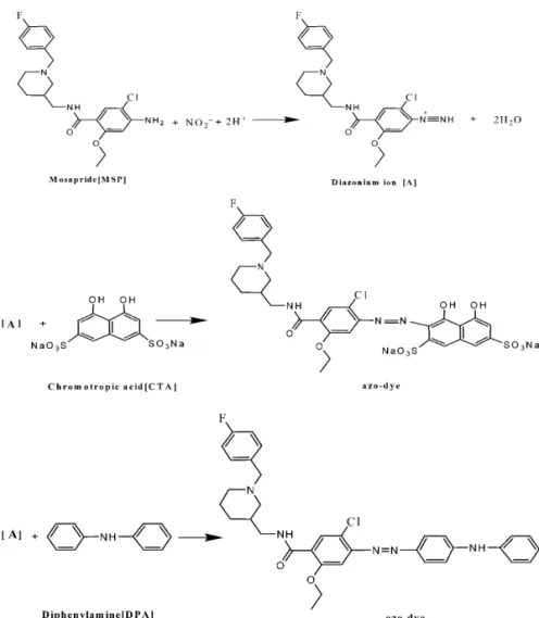 Figure 2. Effect of sodium nitrite on the absorbance of azo- dye in [a] M 1 and [b] M 2 .