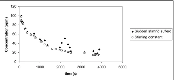 Figure 1.Curve of Concentration vs. Time for Lead Adsorption on Fiber.