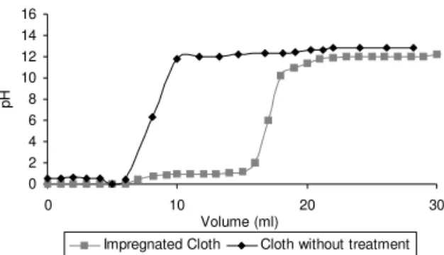 Figure 4. Point of zero charge (PZC) of the unmodified fiber. 024681012 0 1 2 3 4 Volume (ml)pH
