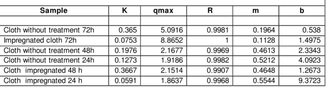 Table 2.  Parameters of fit to the model Langmuir´s