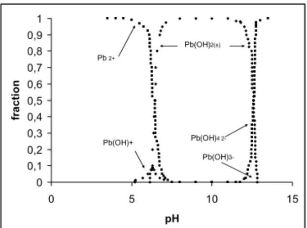 Figure 10. Lead Speciation Curve