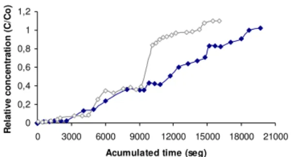 Figure 13. Breakage Curves for modificated (A) and unmodified (B) for fiber.