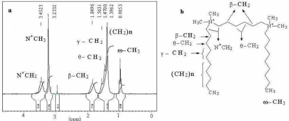 Figure 1a shows the  1 H-NMR for surfactant 10-6- 10-6-10, with a peak at 3.45 ppm corresponding to N +  -CH 2  protons from both the hydrocarbon chain and the spacer group