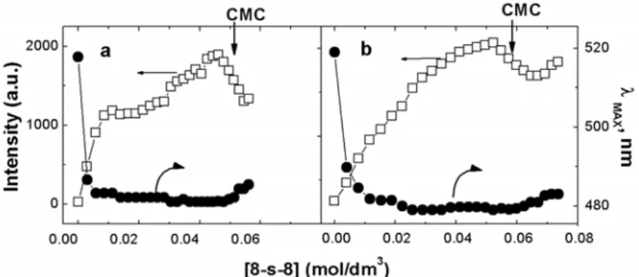 Figure 4. Fluorescence maximum of PCA as a function of n-6-n concentration: (¢)-8-6-8; (˜)10-6-10;   (D)-12-6-12; (£)16-6-16