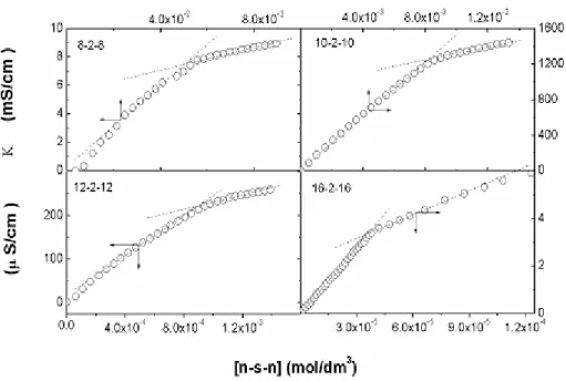 Fig. 6 shows a representative plot of specific conductivity against concentration C, used to determine the CMC values and the respective ionization degrees (a) for all surfactants.