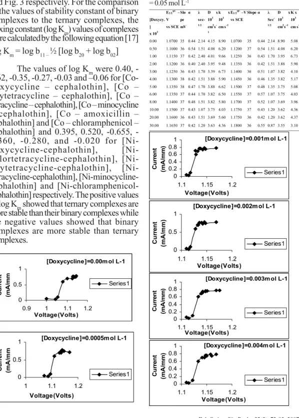 Table 4. Kinetic parameters of [Co - doxycycline – cephalothin] system, Co(II) = 0.5 mmol L -1 , pH = 7.30 ± 0.01, supporting electrolyte.= (0.1 mol L -1 pyridine + 0.1 mol L -1 pyridinium hydrochloride ), T