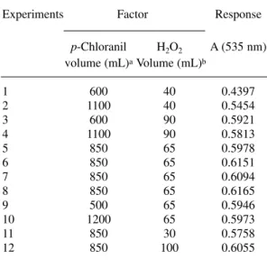 Table 1. Matrix and results from of the central com- com-posite design.