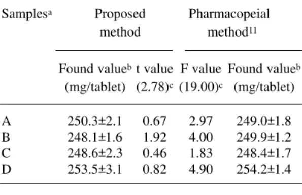 Table 2. Determination of methyldopa in pharma- pharma-ceutical formulations.