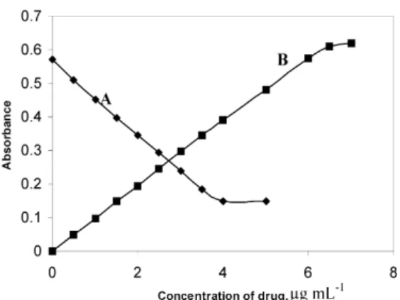 Figure 3. Absorption spectrum of lansoprazole for method A