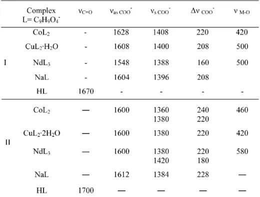 Table 1. Frequencies of the absorption of COO- and M-O group vibrations for 2,4- and 3,4–dimethoxybenzoates of Co(II), Cu(II), Nd(III), Na(I), and of the COOH band in 2,4- and 3,4–dimethoxybenzoic acid [1,2].