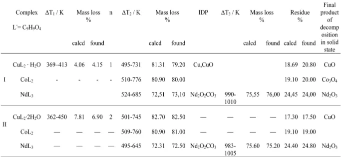 Table 2. Temperature ranges of thermal stbility of Nd(III), Co(II), and Cu(II) 2,4- and 3,4-dimethoxyben- 3,4-dimethoxyben-zoates in air [1,2].