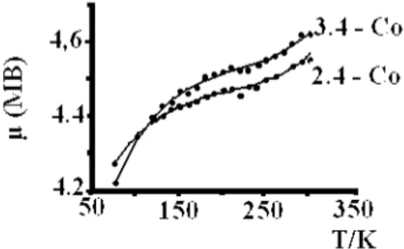 Figura 2. Relationship between µ νs T for 2,4- and 3,4-dimethoxybenzoates of Co(II).