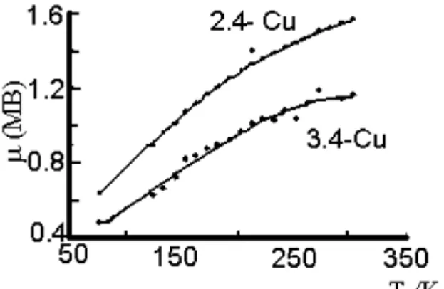 Figura 4. Relationship between m vs T for complex- complex-es of Cu(II).