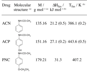 Table 1. Some physicochemical properties of the drugs studied.