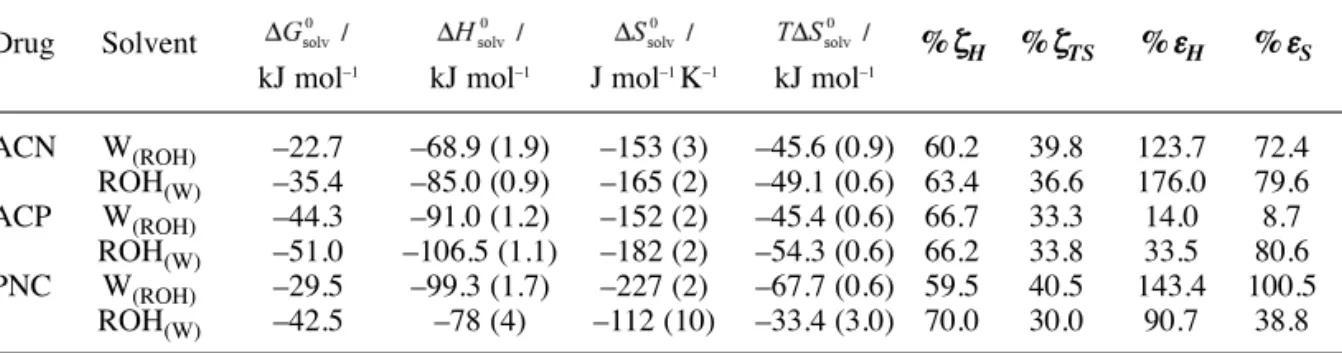 Table 6 summarizes the thermodynamic functions relative to transfer processes of the drugs from aqueous medium up to octanol phase taken from Baena et al