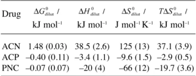 Table 9. Thermodynamic quantities for drugs dilu- dilu-tion processes in ROH (W) at 25.0 °C obtained by considering the solubility and partitioning behavior.