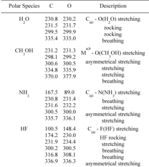 Table 2. Vibrational modes and their corresponding frequencies (in cm -1 ).  