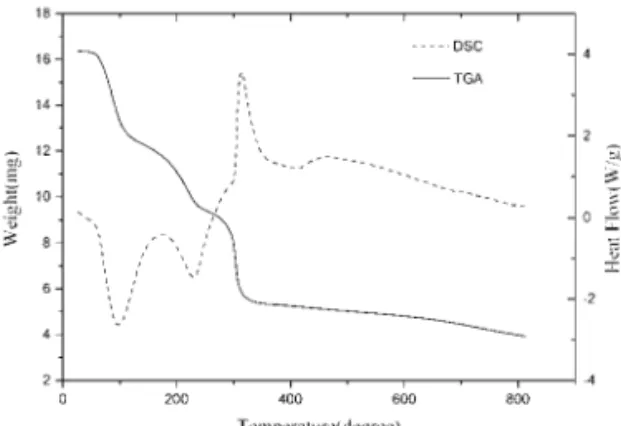 Figure 5. TGA=% mass loss, DSC= ∆ T (µV) curves at 20°C min -1 in dynamic dinitrogen atmosphere at 150 cm 3 min -1 [Cu 3 (pdc) 2 (H 2 O) 8 ]