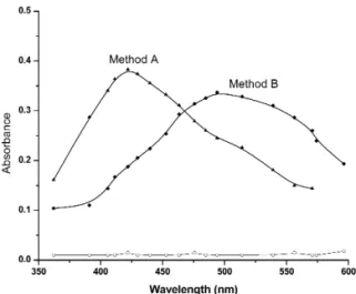 Figure 1. Absorption spectra of Metronidazole (35mg mL -1 ) with vanillin and Metronidazole (15mg mL -1 ) with PDAB against reagent blank.